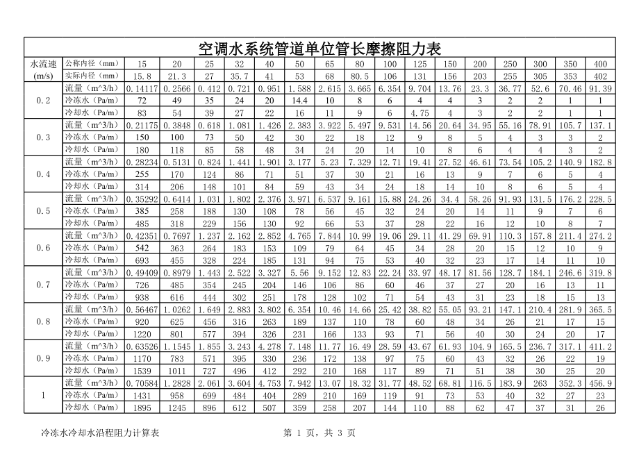 冷冻水冷却水沿程阻力计算表.xls_第1页