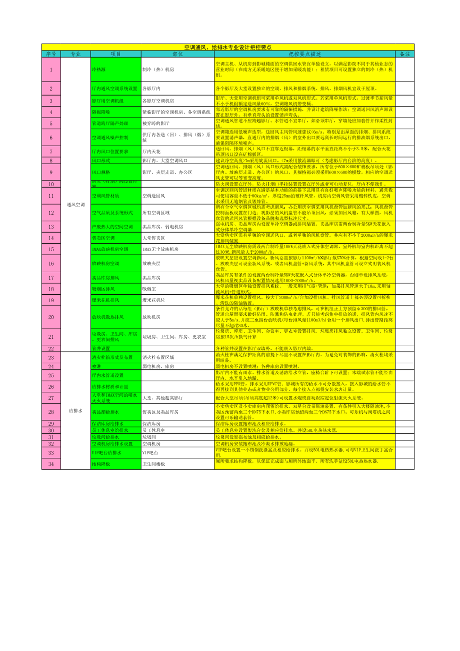影城通风空调、给排水专业设计把控要点—树上鸟教育.xlsx_第2页
