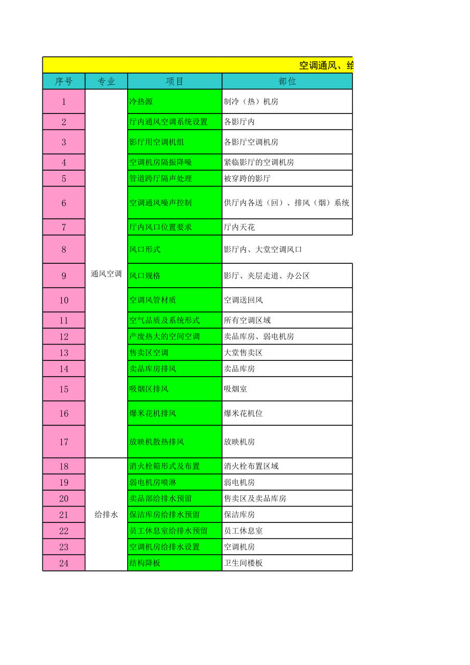 影城通风空调、给排水专业设计把控要点—树上鸟教育.xlsx_第3页