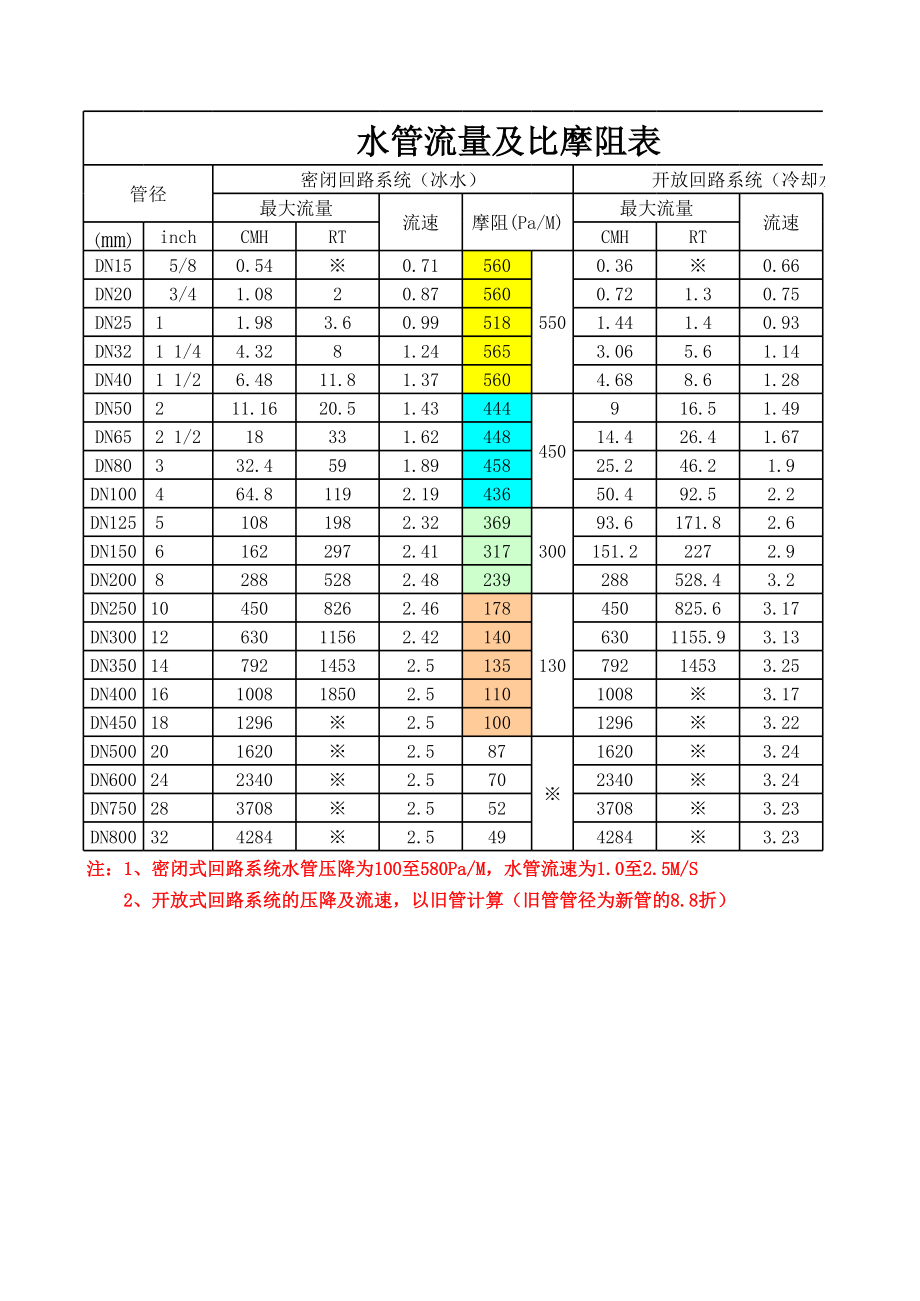 水管流量及比摩阻估算表.xls_第1页