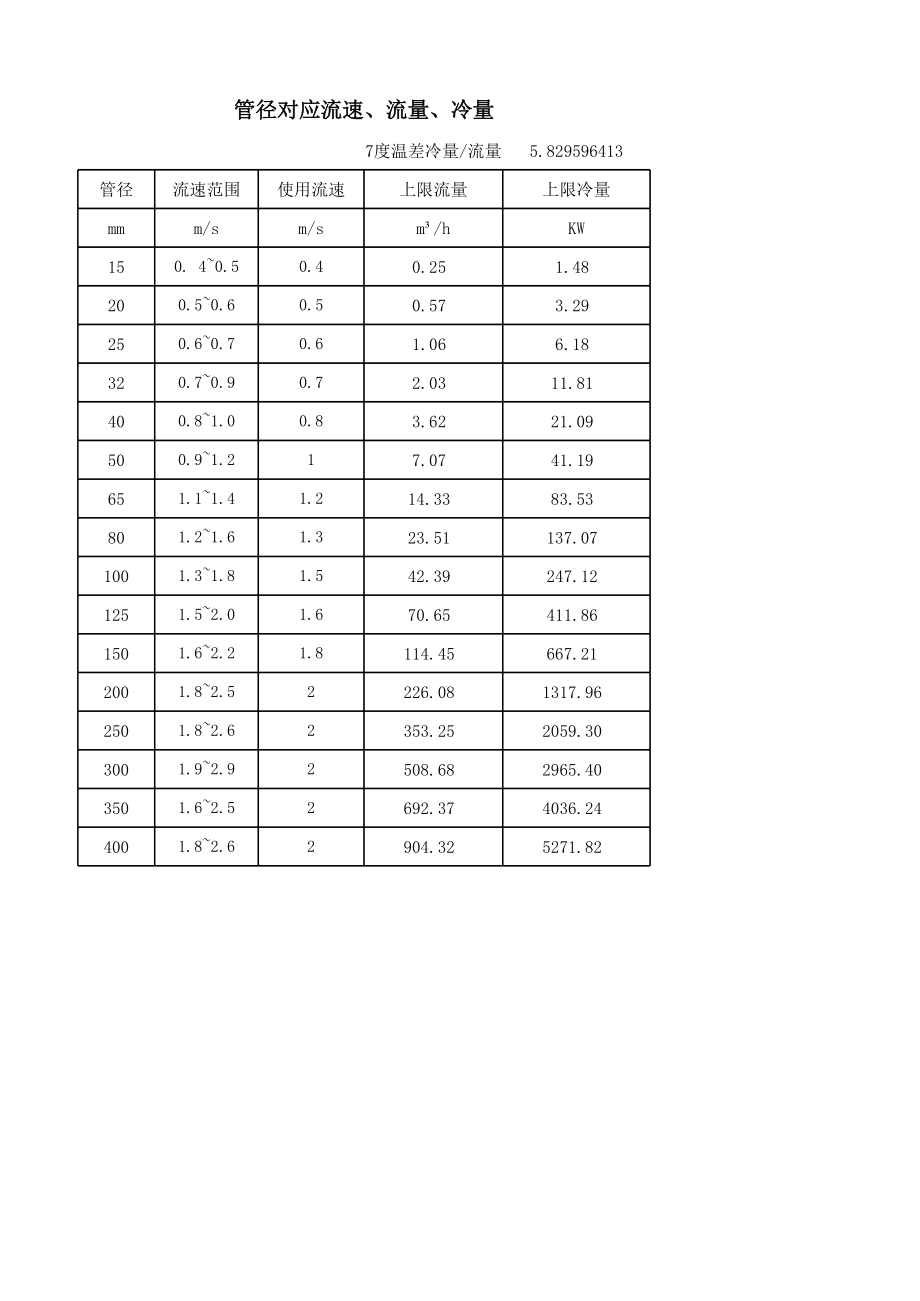 空调冷冻水水管管径对应流速、流量、冷量—树上鸟教育.xlsx_第2页