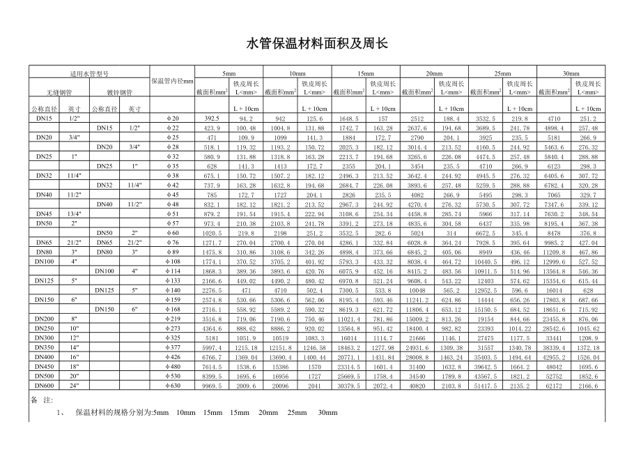 水管保温材料尺寸表.xls_第1页