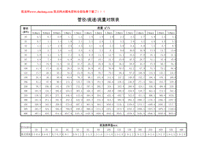 水管管径-流速-流量对照表.xls