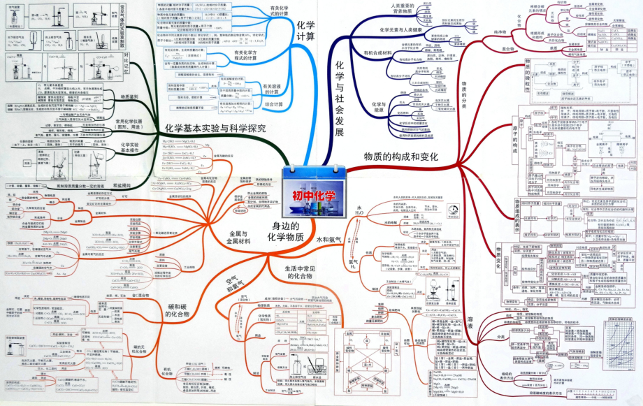 初中化学-思维导图（24图）.pdf_第1页