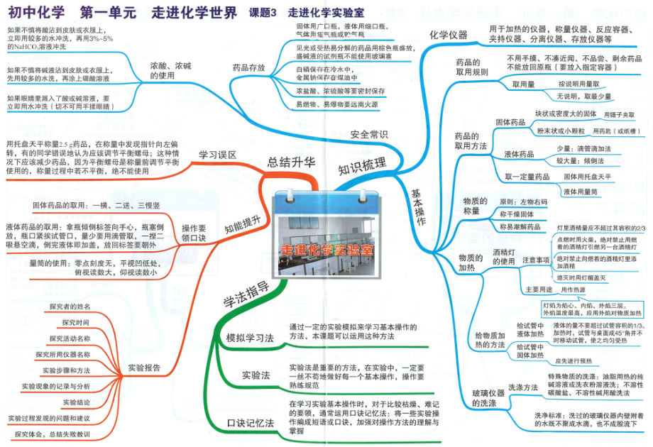 初中化学-思维导图（24图）.pdf_第2页