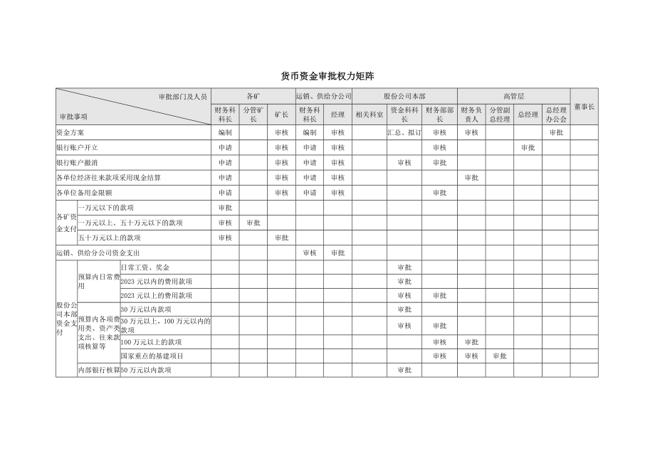 2023年内部控制具体制度货币资金管理.doc_第3页