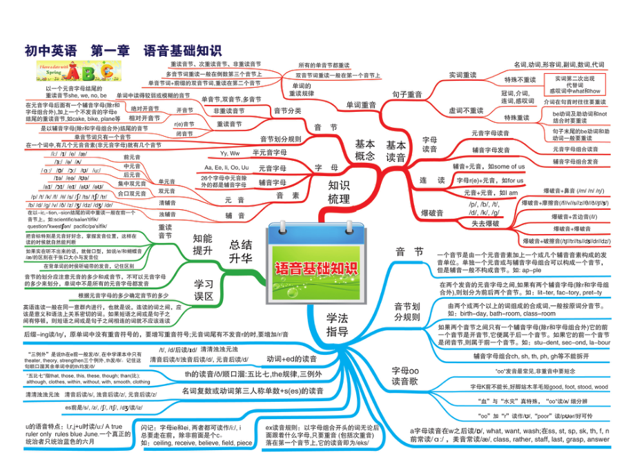 初中英语-思维导图（30图）.pdf_第1页