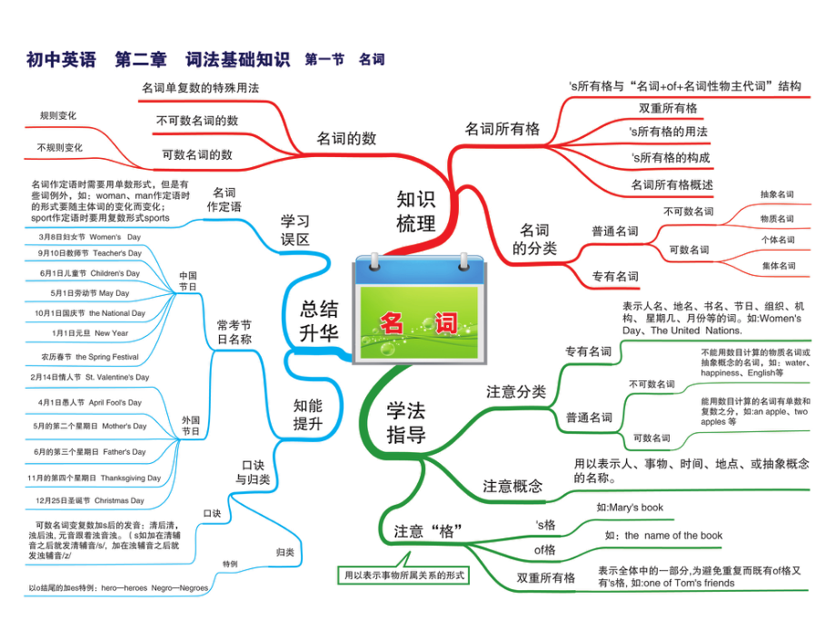 初中英语-思维导图（30图）.pdf_第2页