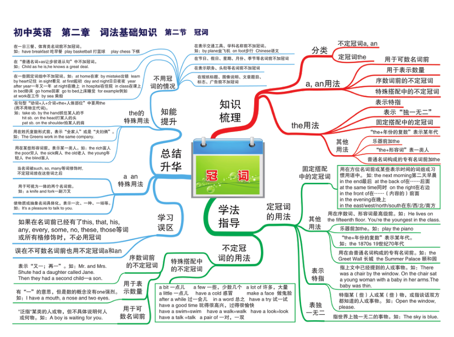 初中英语-思维导图（30图）.pdf_第3页