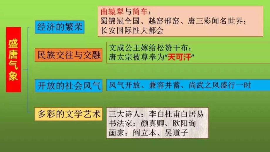 七年级下册历史思维导图 补充.pdf_第3页