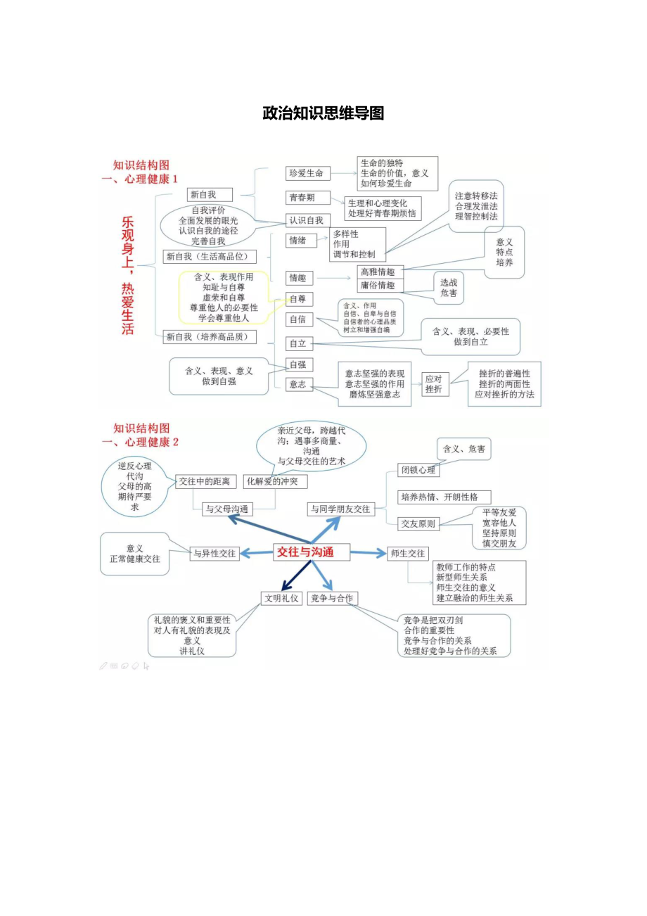 初中政治知识-思维导图（4图）.pdf_第1页