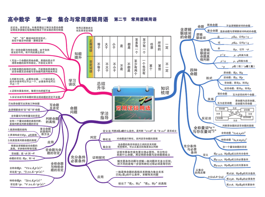 高中数学-思维导图.pdf_第2页