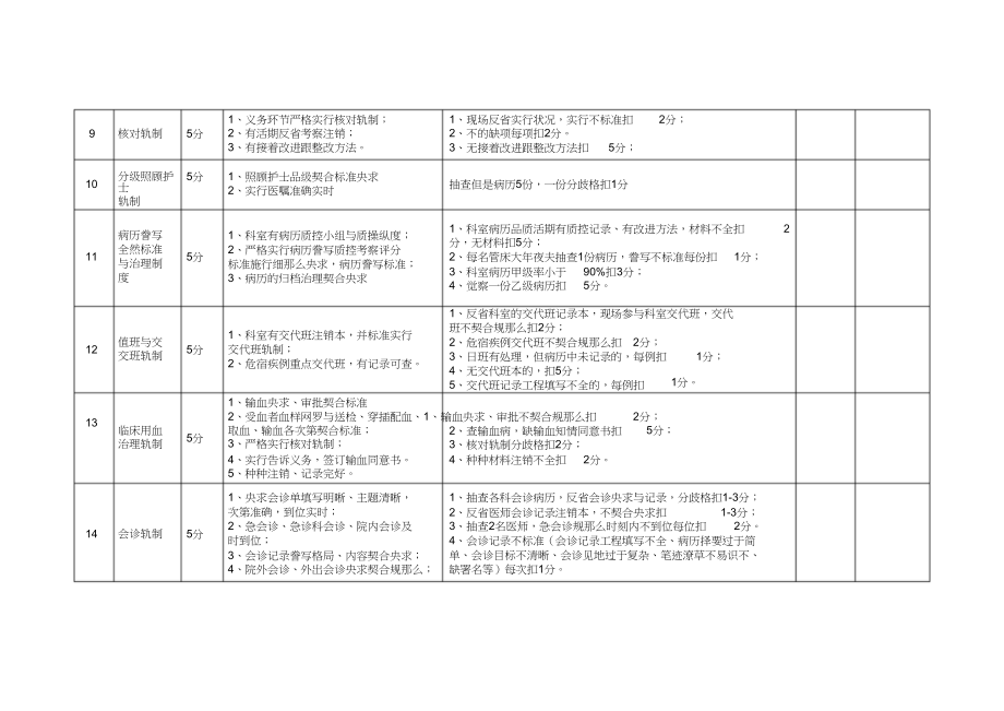 2023年医院核心制度执行情况考核细则.docx_第3页