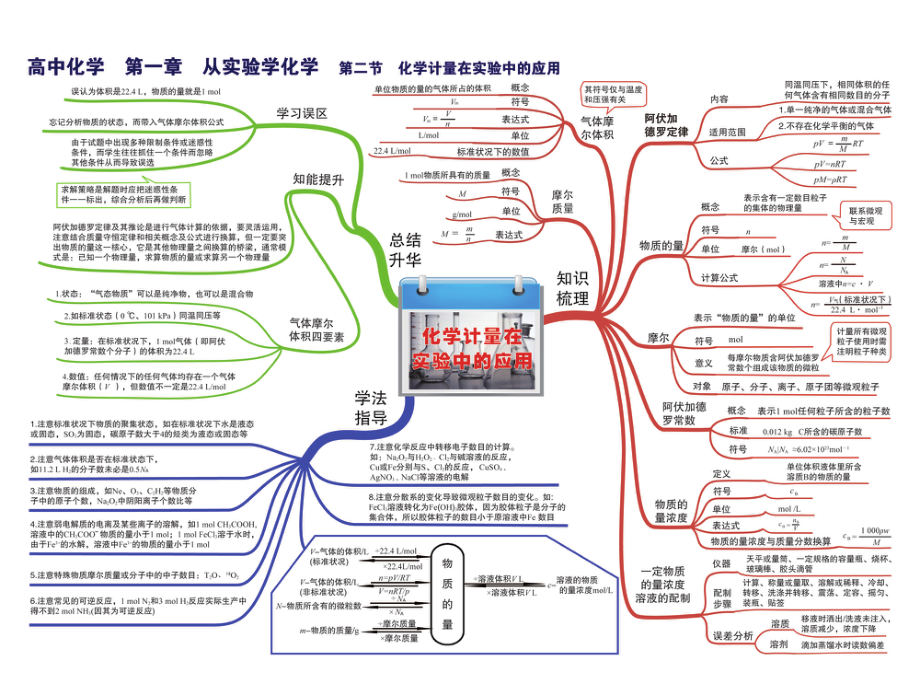 高中化学-思维导图.pdf_第2页