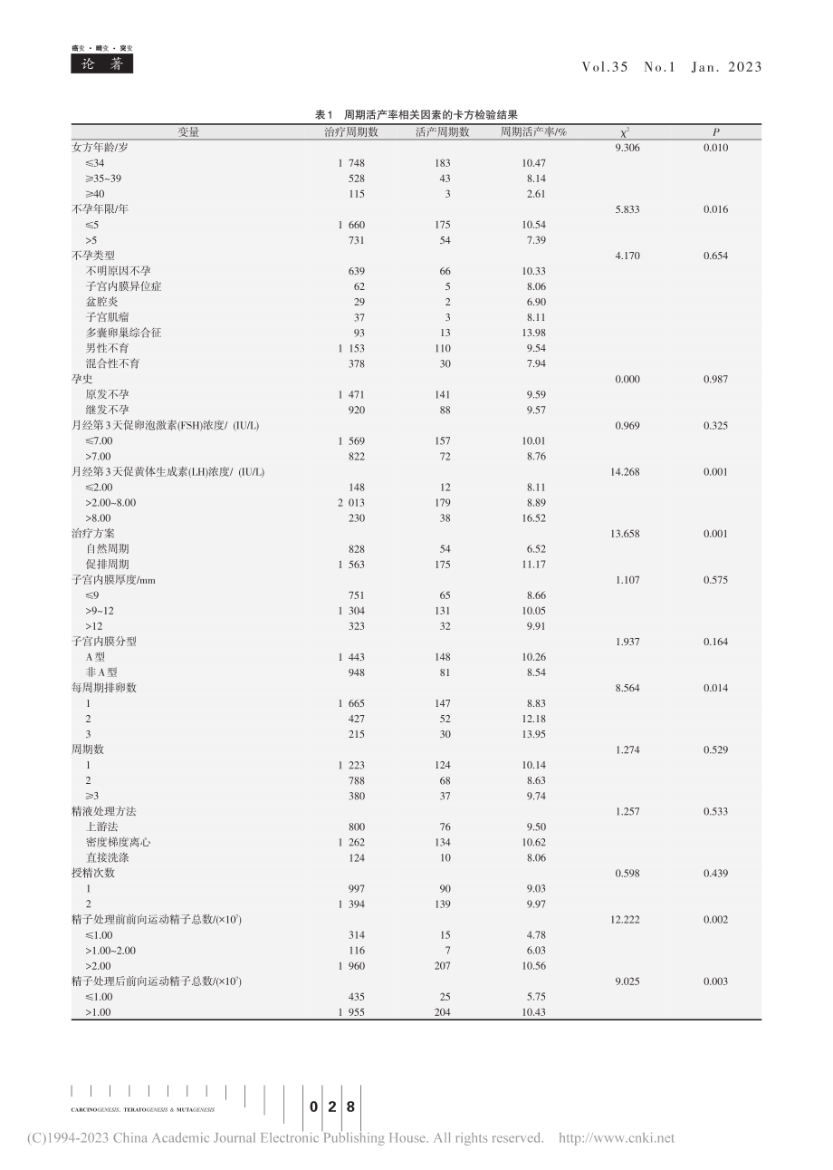 夫精人工授精活产率的影响因素研究_张清健.pdf_第3页