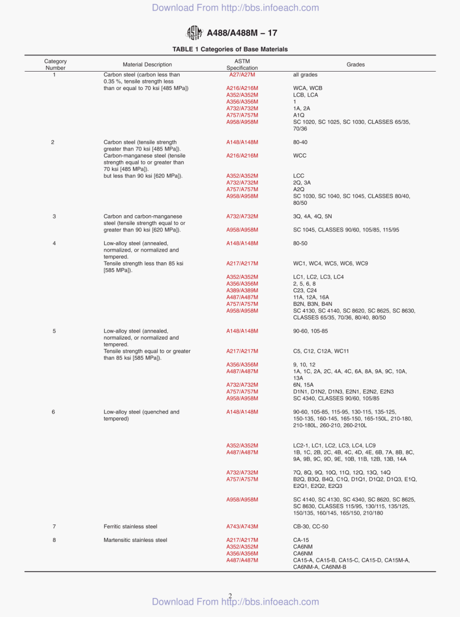 ASTM_A_488_A_488M-17.pdf_第2页