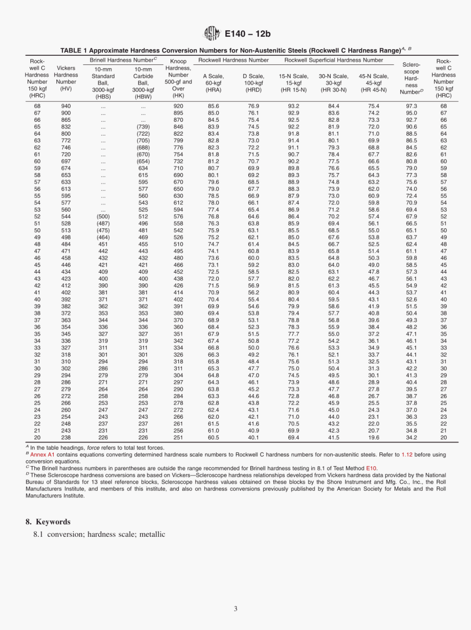 ASTM_E_140-12b.pdf_第3页