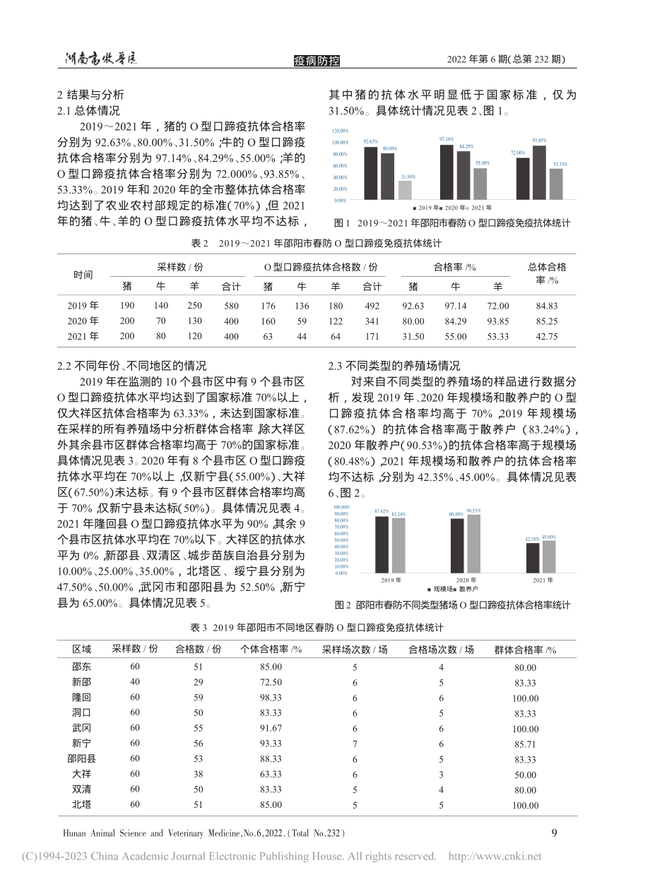 2019—2021年邵阳市...口蹄疫免疫效果评估统计分析_伍伟.pdf_第2页