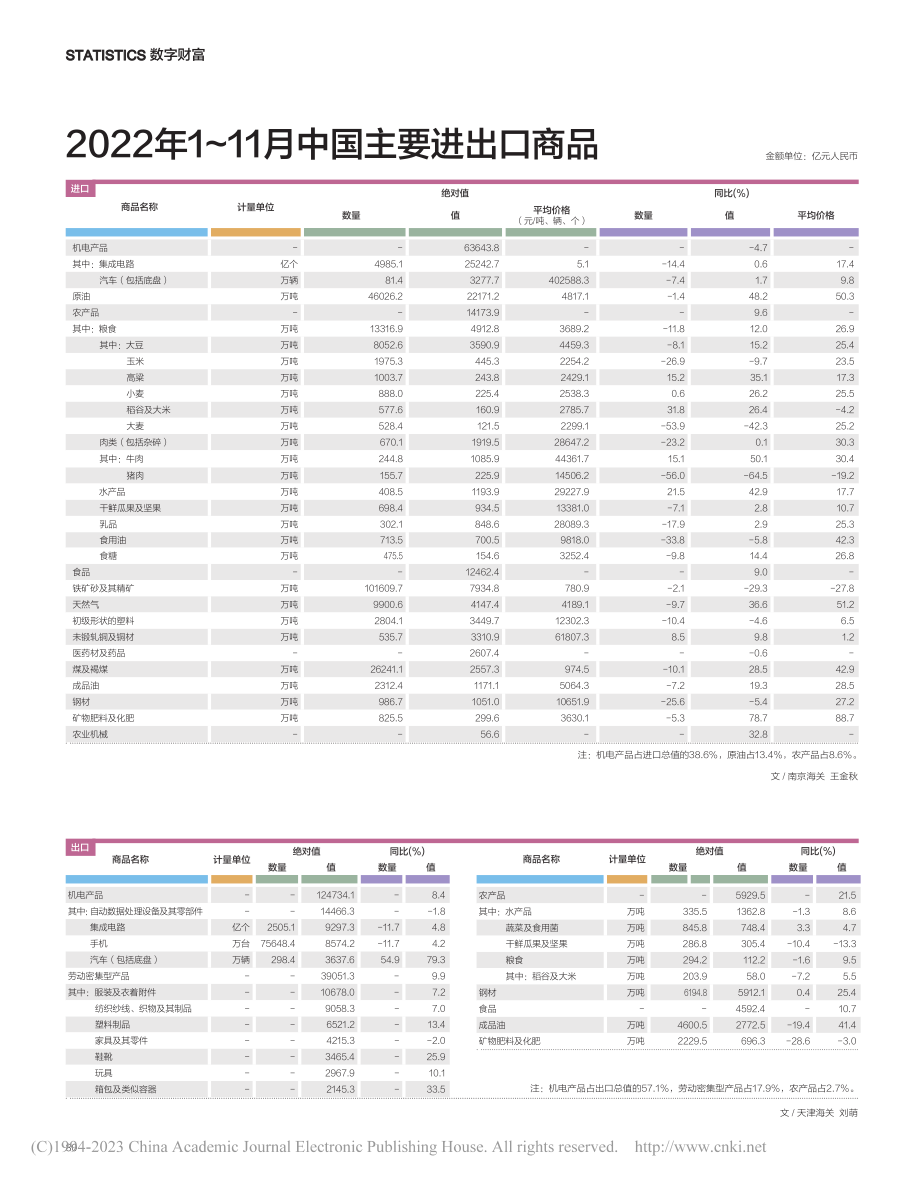 2022年1～11月中国主要进出口商品.pdf_第1页