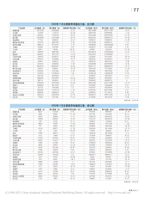 2022年11月主要家用电器进口量、进口额.pdf