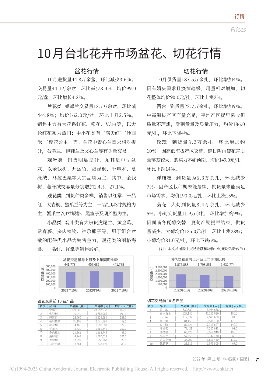 10月台北花卉市场盆花、切花行情.pdf_第1页