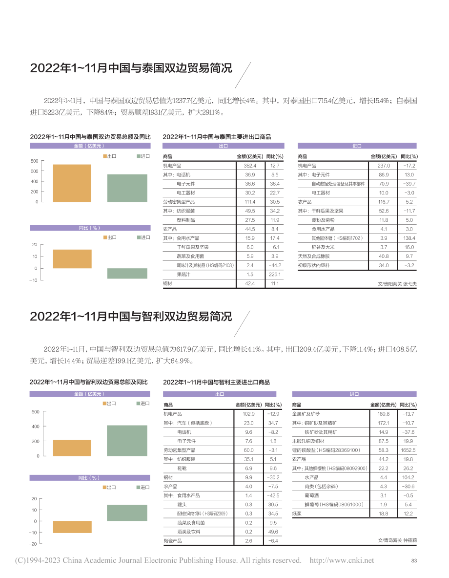 2022年1～11月中国与泰国双边贸易简况_张弋夫.pdf_第1页