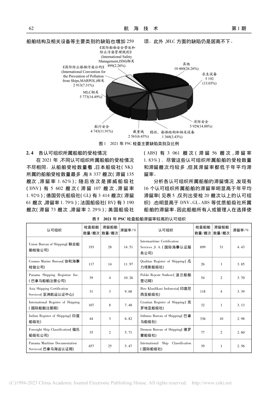 2021年亚太地区港口国监督年报浅析_蓝四海.pdf_第3页