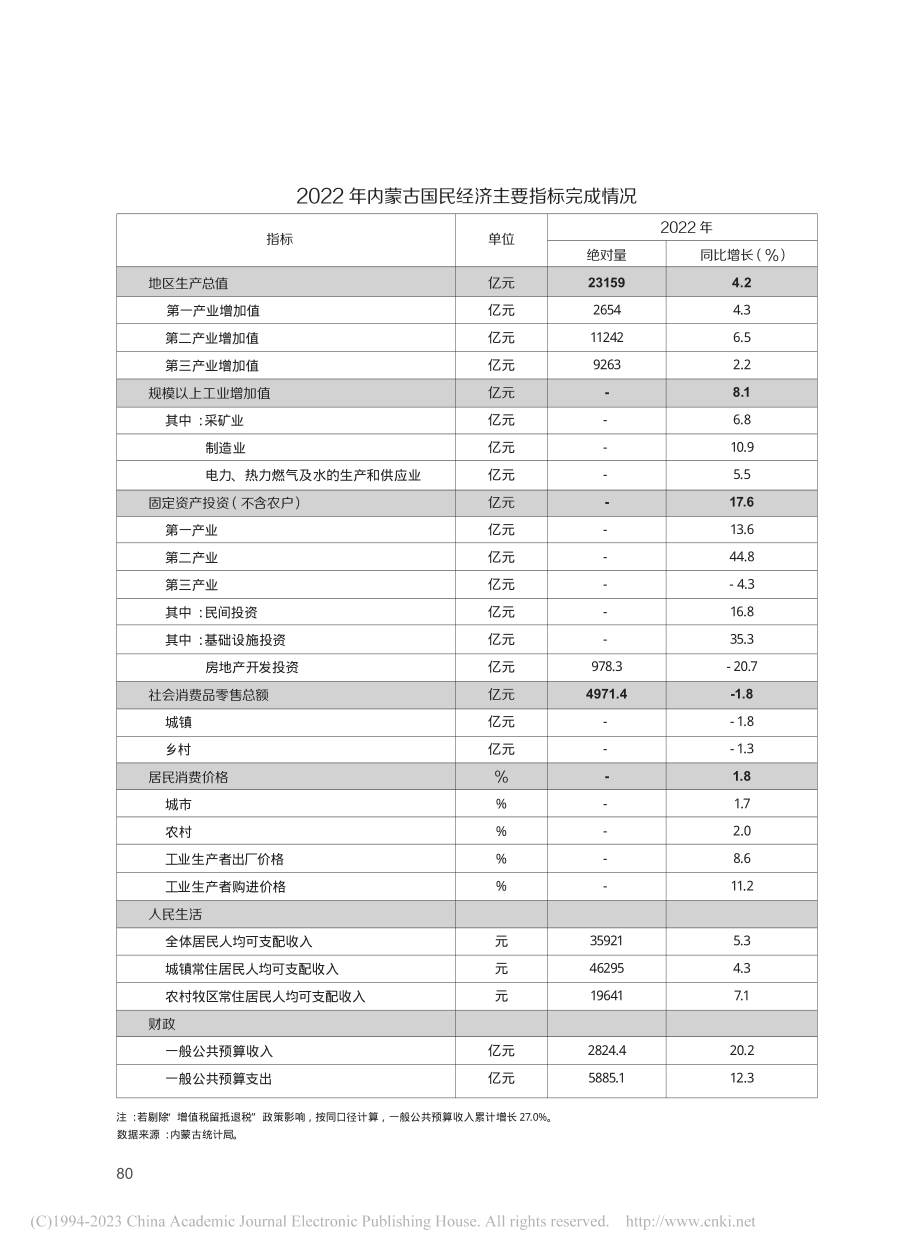 2022年内蒙古国民经济主要指标完成情况.pdf_第1页