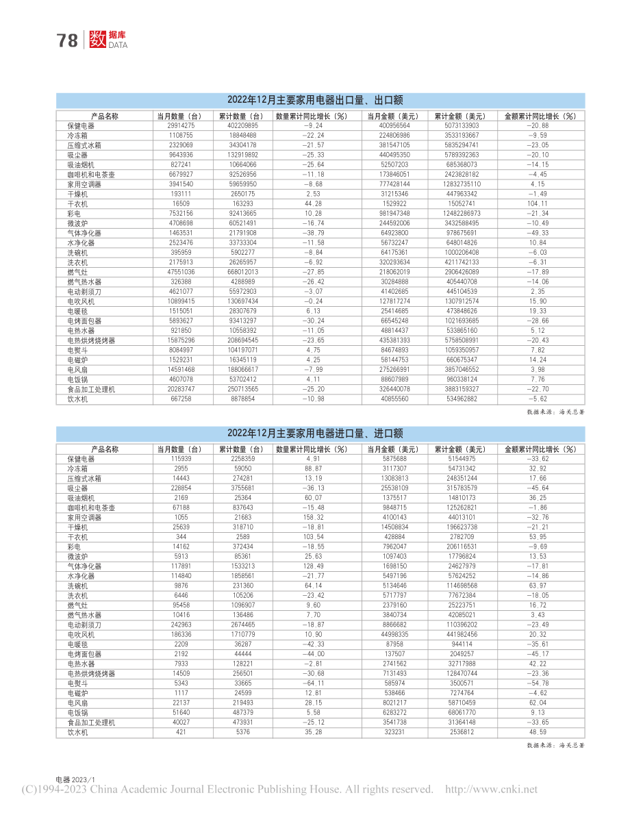 2022年12月主要家用电器出口量、出口额.pdf_第1页