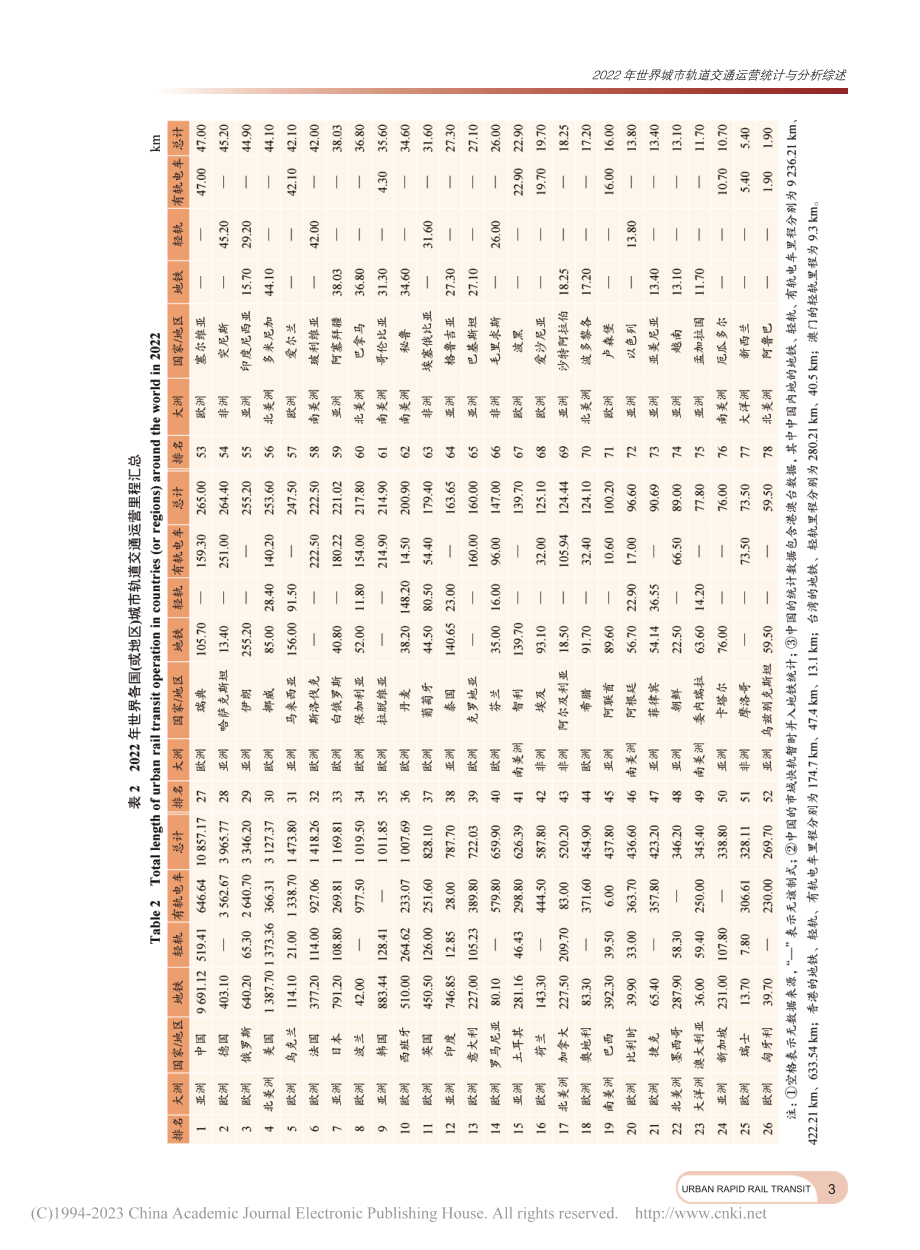 2022年世界城市轨道交通运营统计与分析综述_韩宝明.pdf_第3页