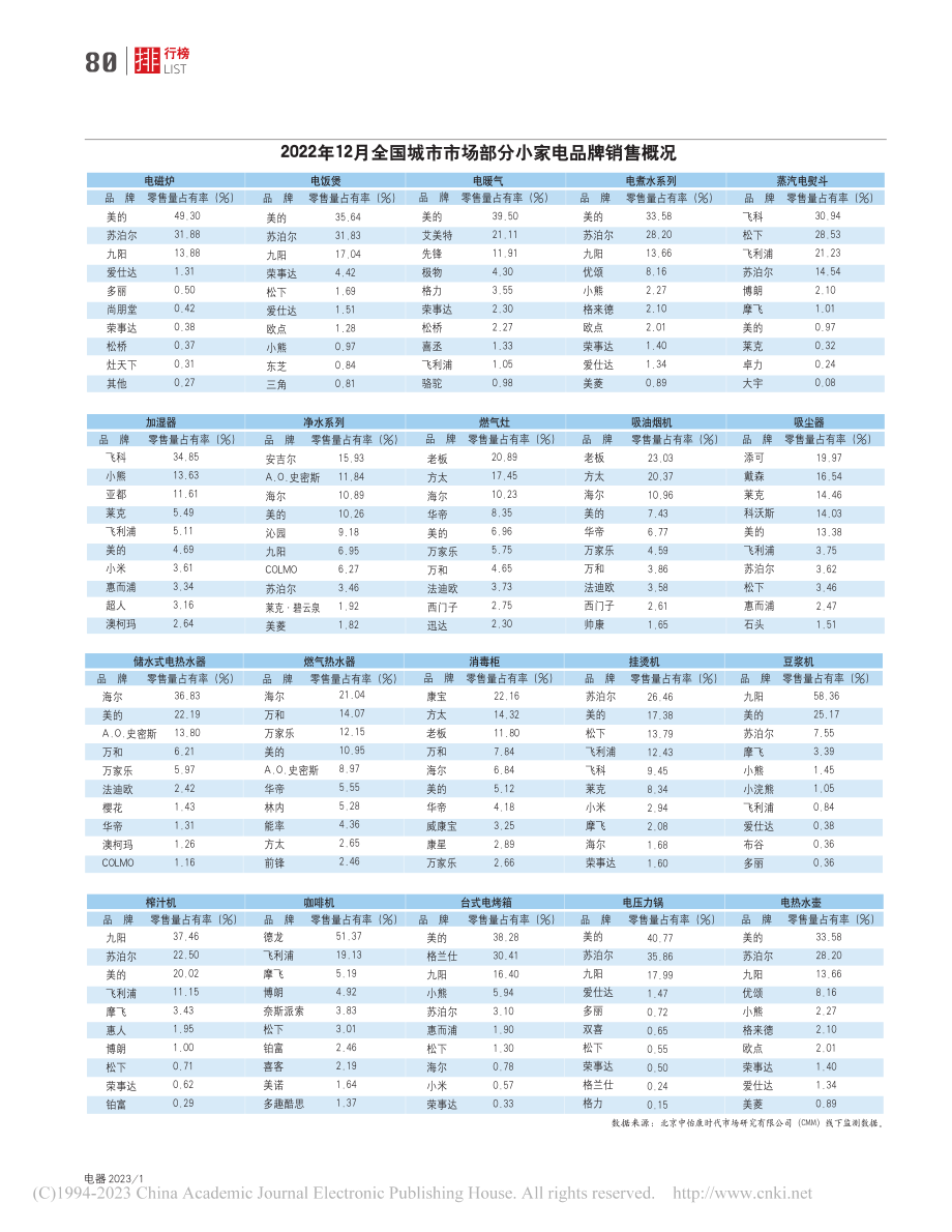 2022年12月全国城市市场部分小家电品牌销售概况.pdf_第1页