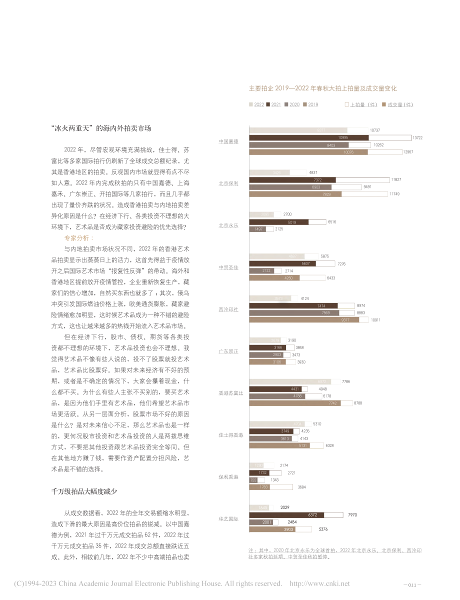 2023年内地拍卖市场会不会复苏？_雨葭_.pdf_第2页