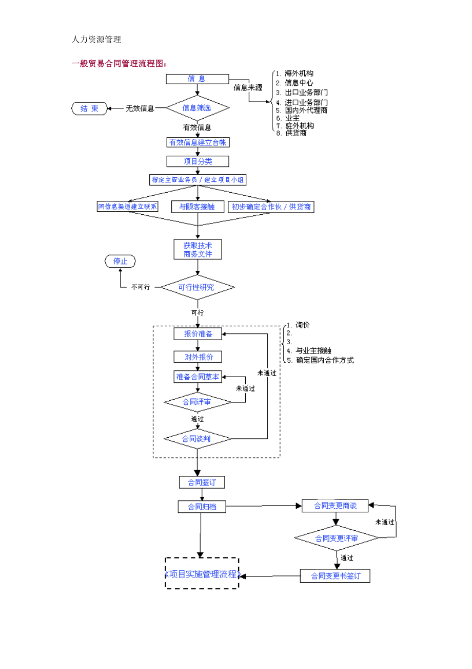 人力资源管理 企业管理 岗位说明 一般贸易合同管理流程图：.docx_第1页