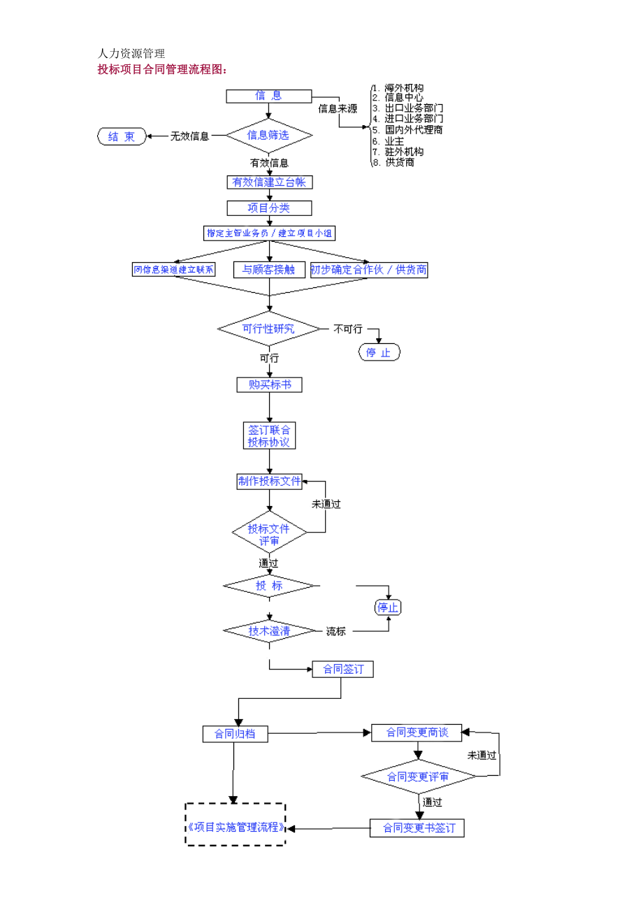 人力资源管理 企业管理 岗位说明 投标项目合同管理流程图：.docx_第1页