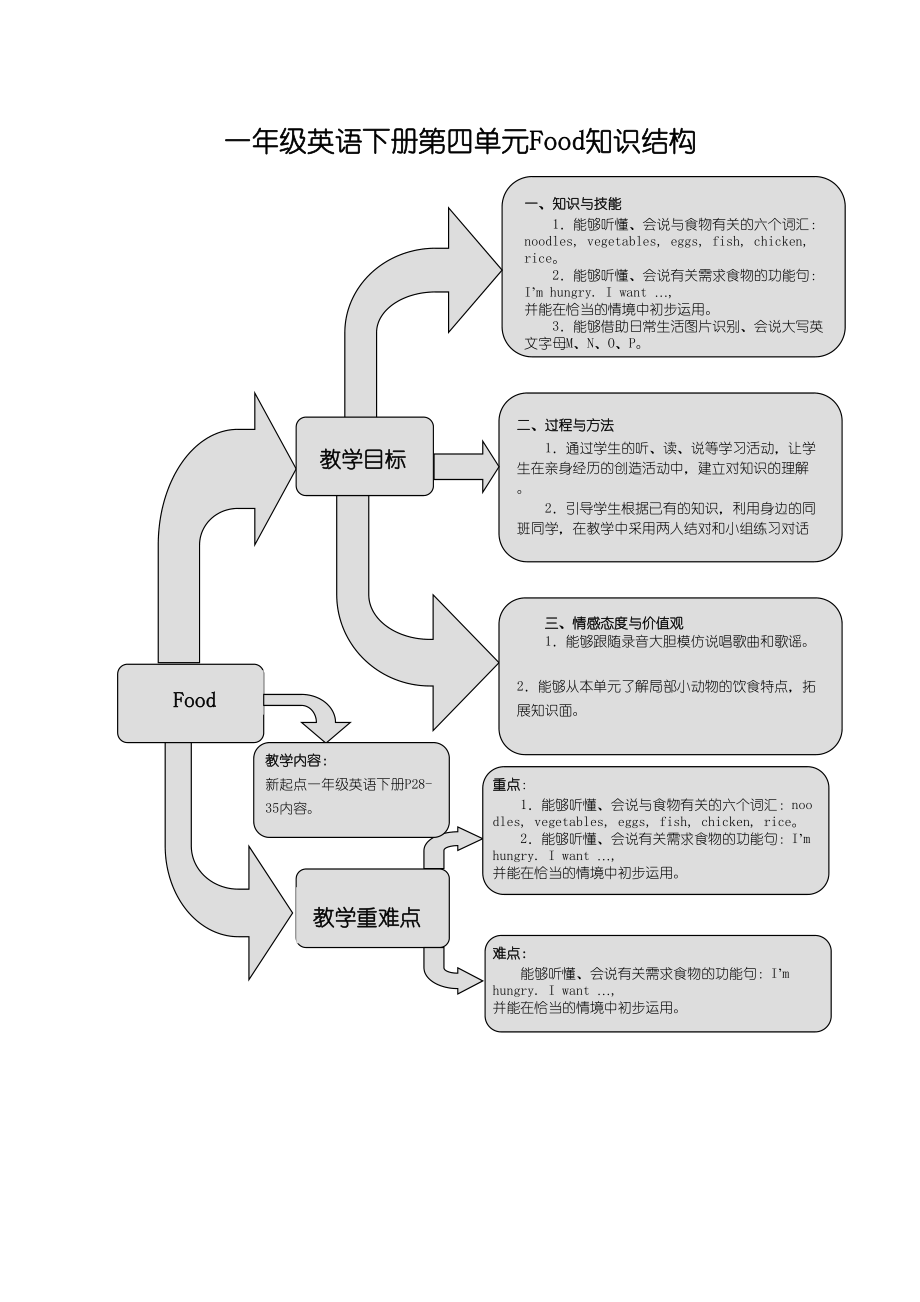 2023年新起点英语一年级下册Unit4Food练习题2.docx_第1页