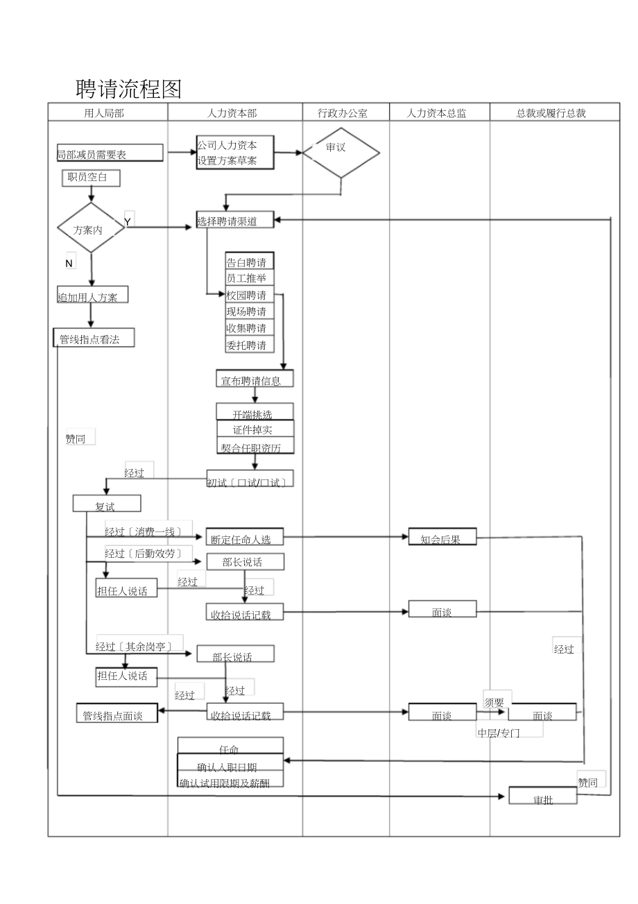 2023年人力资源部招聘流程图及分析.docx_第1页