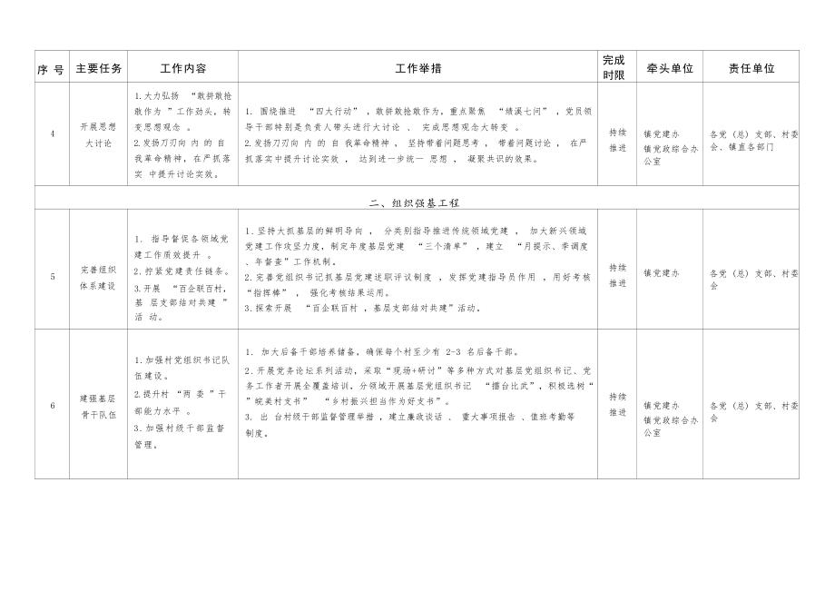 XX镇“党建工作提升年”任务分解表 .docx_第2页