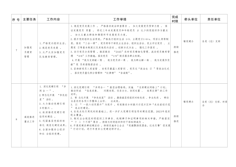 XX镇“党建工作提升年”任务分解表 .docx_第3页