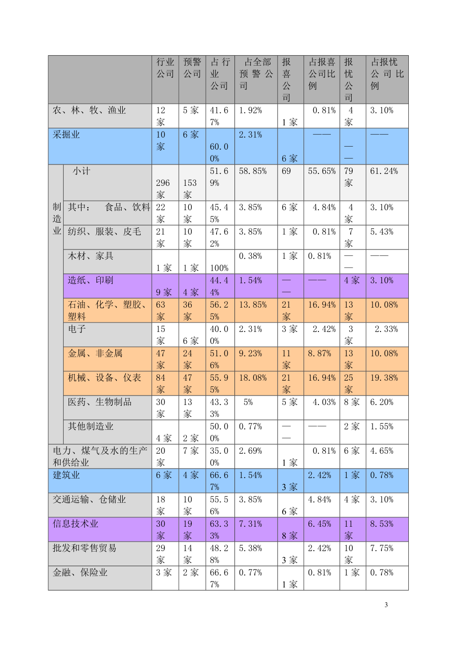 2023年深市主板公司2004年业绩预警情况分析.doc_第3页