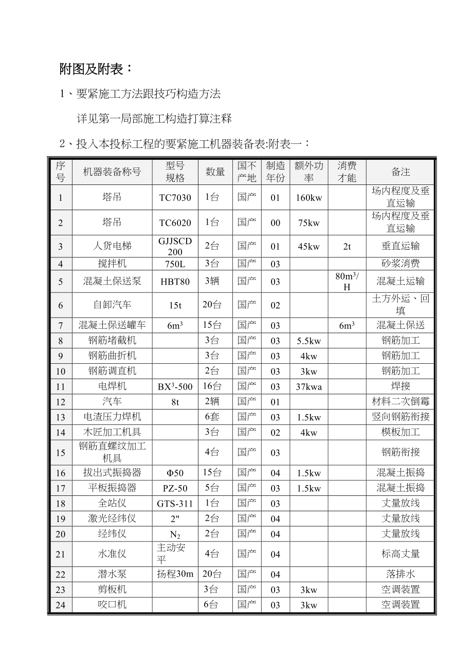 2023年建筑行业附表1投入主要施工机械1.docx_第1页