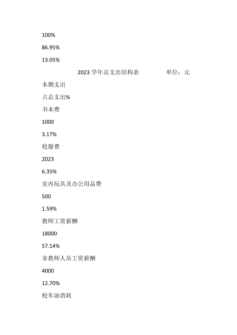 2023年春蕾幼儿园财务审计报告.doc_第3页