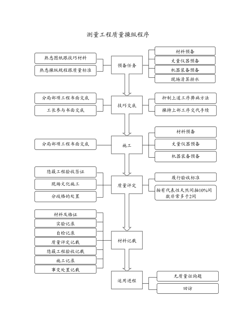 2023年建筑行业测量工程质量控制程序.docx_第1页