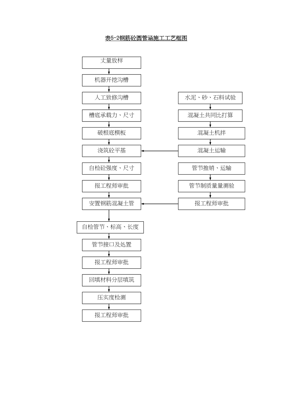 2023年建筑行业表5各分项工序施工工艺框图.docx_第2页