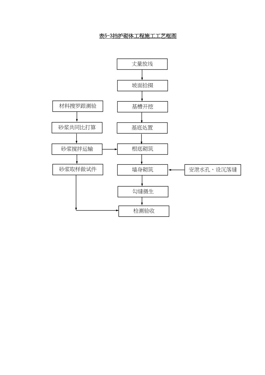 2023年建筑行业表5各分项工序施工工艺框图.docx_第3页