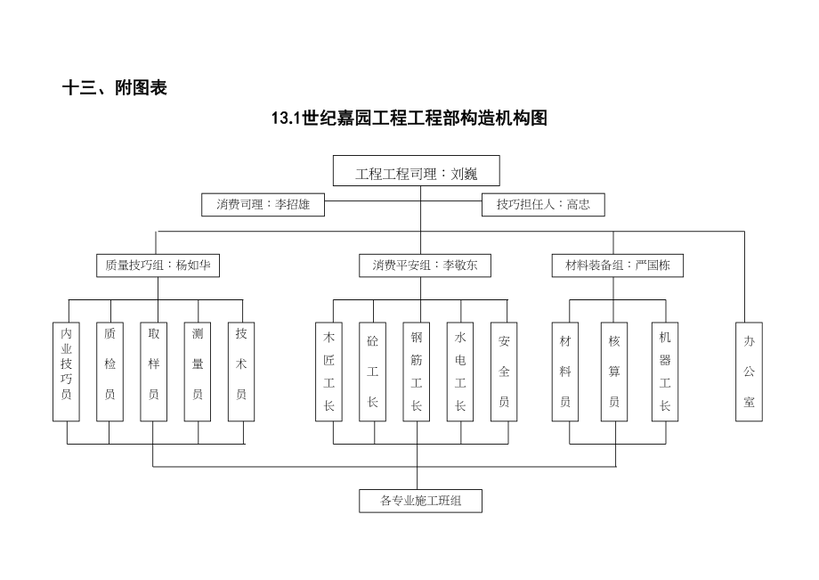 2023年建筑行业工程项目部组织机构图.docx_第1页