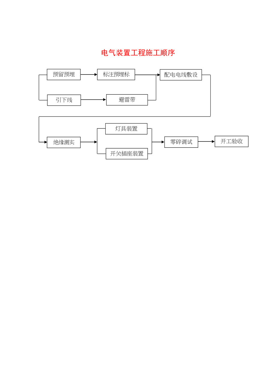 2023年建筑行业电气安装工程施工程序.docx_第1页