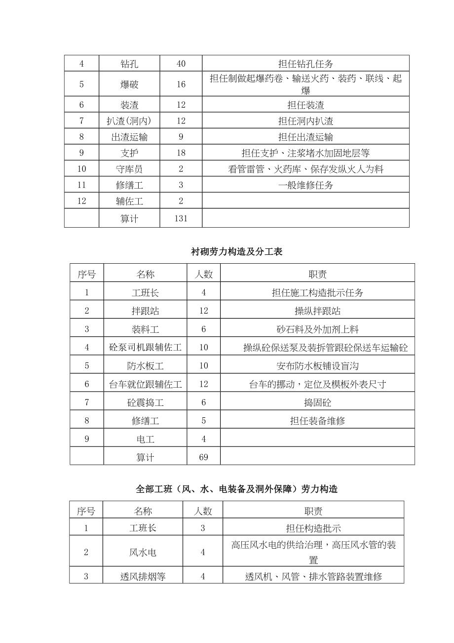 2023年建筑行业某隧道施工组织设计方案.docx_第3页