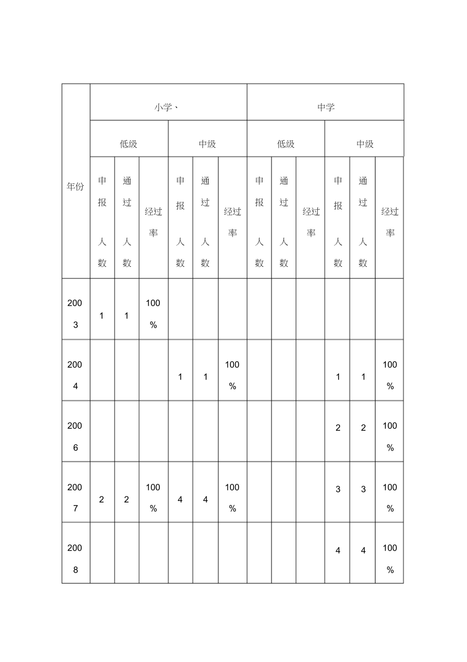 2023年教师职称评聘状况调研报告.docx_第2页