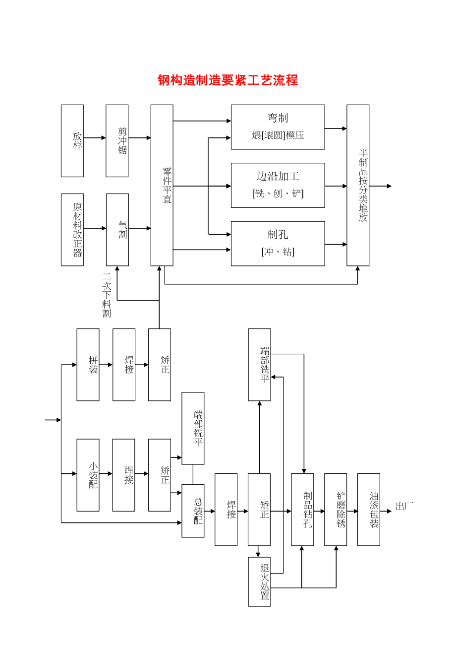 2023年建筑行业219钢结构制作主要工艺流程.docx_第1页