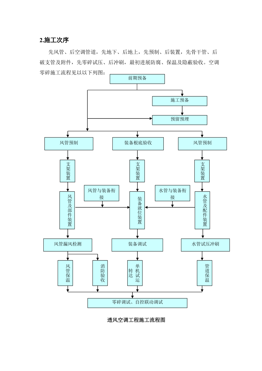 2023年建筑行业天津万达酒店暖通施工方案.docx_第2页